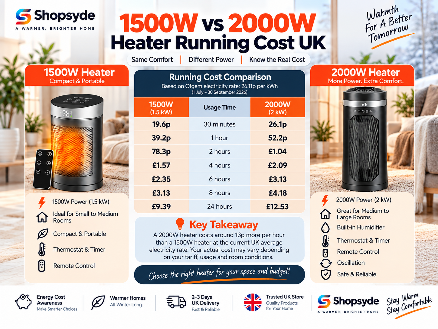 1500W vs 2000W heater running cost UK comparison
