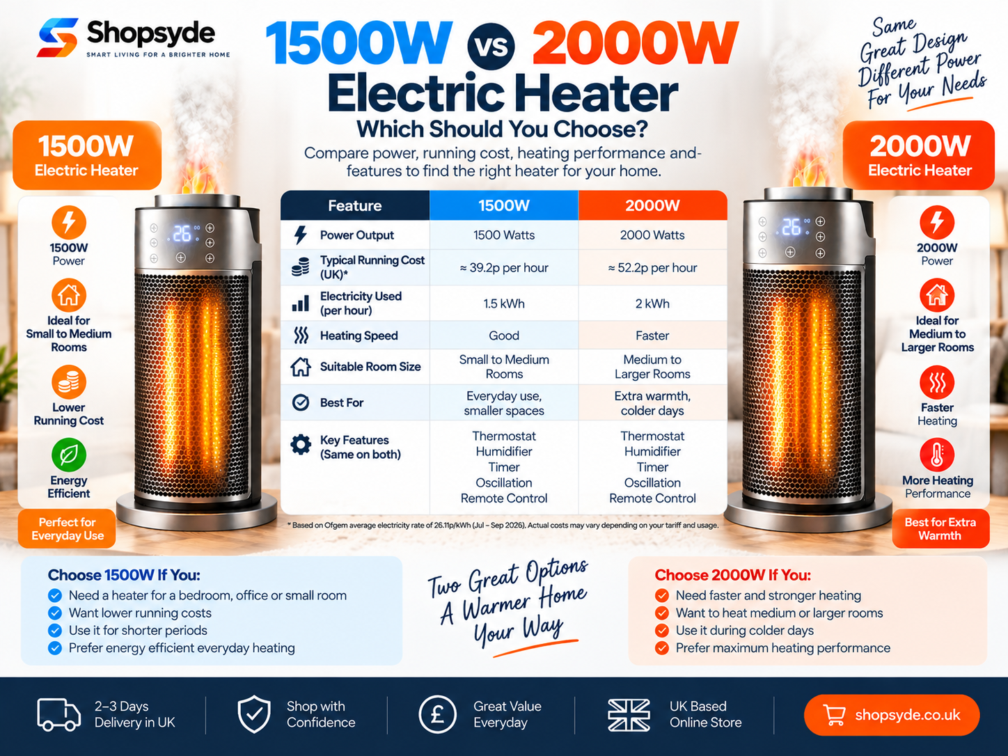 1500W vs 2000W electric heater running cost and features comparison