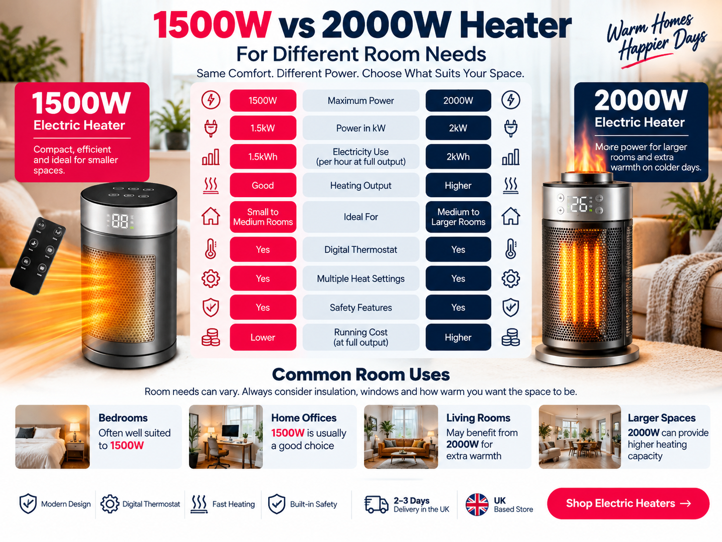 1500W vs 2000W electric heater for different room needs