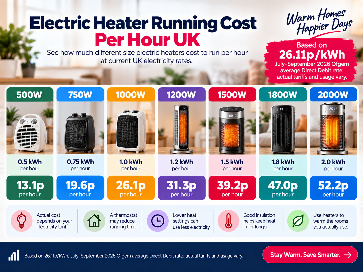 electric heater running cost per hour UK from 500W to 2000W