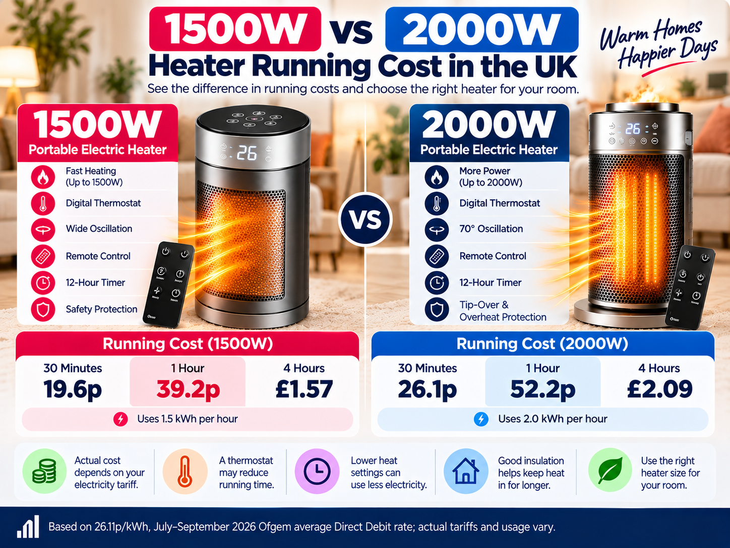 1500W vs 2000W heater running cost UK comparison