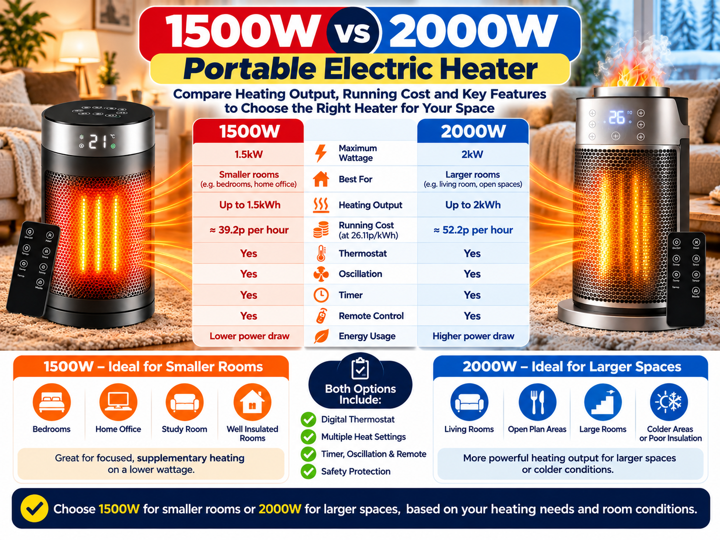 1500W vs 2000W portable electric heater comparison